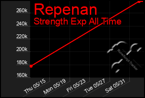 Total Graph of Repenan