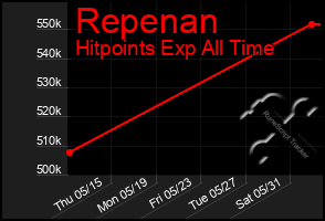 Total Graph of Repenan