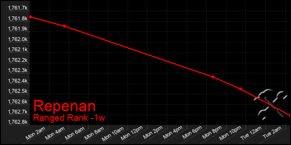 Last 7 Days Graph of Repenan