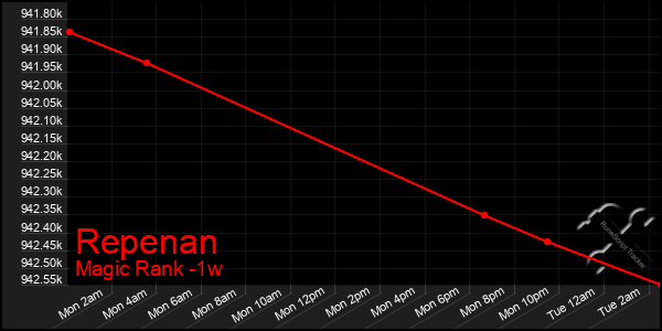 Last 7 Days Graph of Repenan