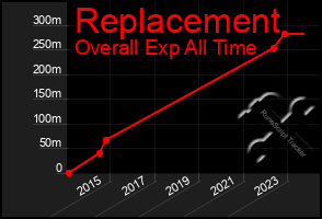 Total Graph of Replacement