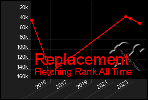 Total Graph of Replacement