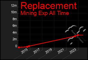 Total Graph of Replacement