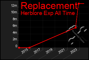 Total Graph of Replacement