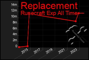 Total Graph of Replacement