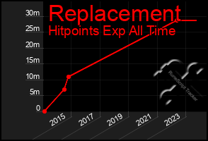 Total Graph of Replacement