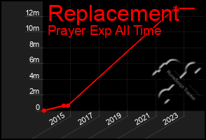 Total Graph of Replacement