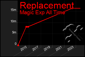 Total Graph of Replacement