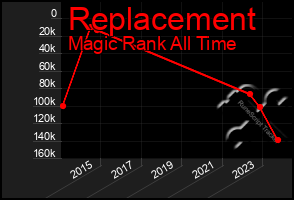 Total Graph of Replacement