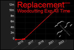 Total Graph of Replacement