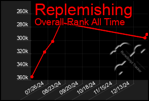 Total Graph of Replemishing