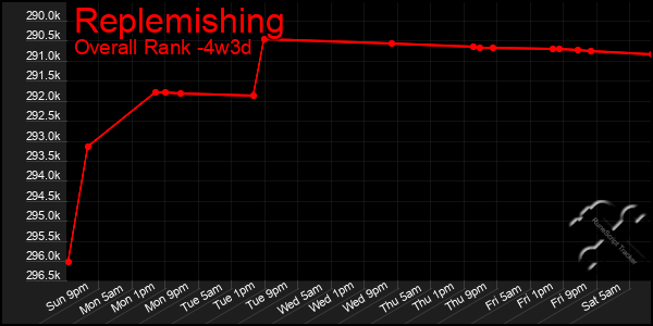 Last 31 Days Graph of Replemishing