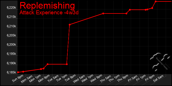 Last 31 Days Graph of Replemishing