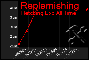 Total Graph of Replemishing