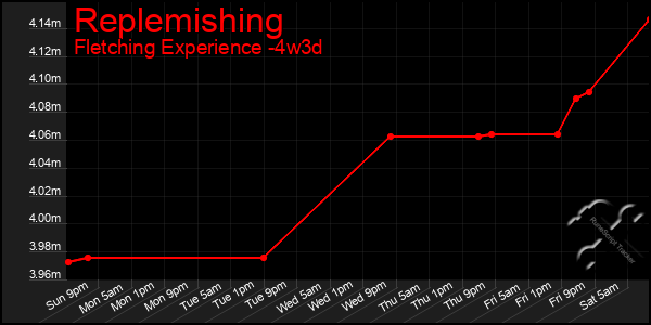 Last 31 Days Graph of Replemishing