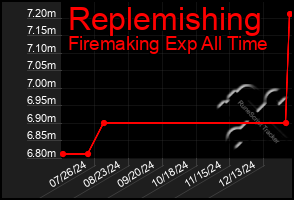 Total Graph of Replemishing