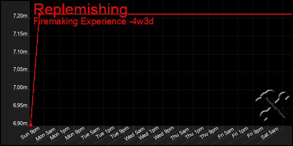 Last 31 Days Graph of Replemishing