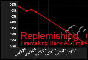 Total Graph of Replemishing