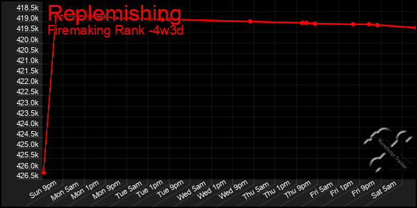 Last 31 Days Graph of Replemishing