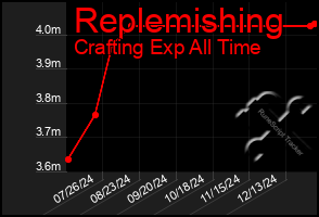 Total Graph of Replemishing