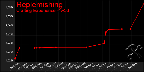 Last 31 Days Graph of Replemishing