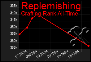 Total Graph of Replemishing