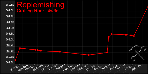 Last 31 Days Graph of Replemishing