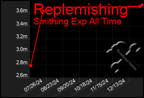 Total Graph of Replemishing