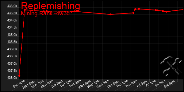 Last 31 Days Graph of Replemishing