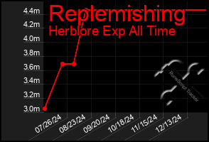 Total Graph of Replemishing