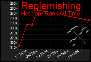 Total Graph of Replemishing