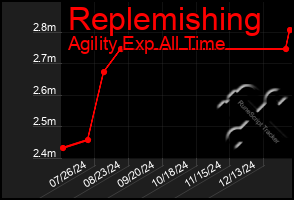 Total Graph of Replemishing