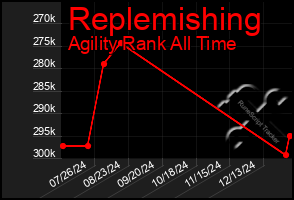 Total Graph of Replemishing