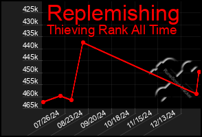 Total Graph of Replemishing