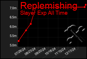 Total Graph of Replemishing