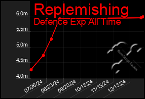 Total Graph of Replemishing