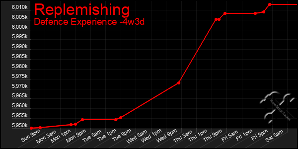 Last 31 Days Graph of Replemishing