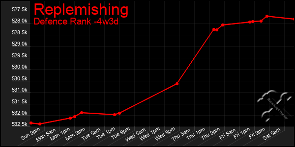 Last 31 Days Graph of Replemishing