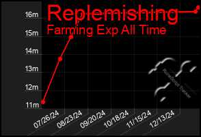 Total Graph of Replemishing