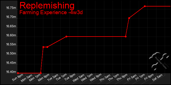 Last 31 Days Graph of Replemishing