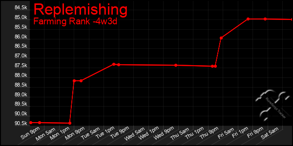 Last 31 Days Graph of Replemishing