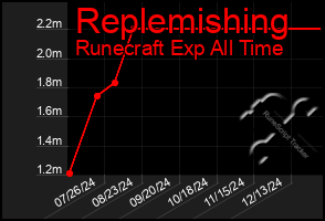 Total Graph of Replemishing