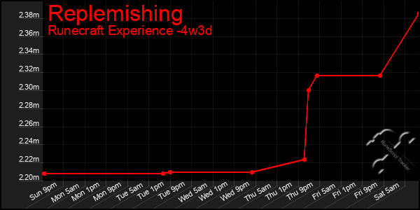 Last 31 Days Graph of Replemishing