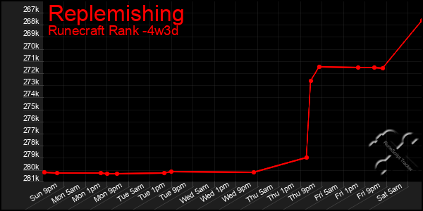 Last 31 Days Graph of Replemishing