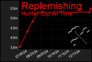 Total Graph of Replemishing