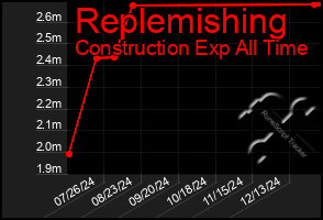 Total Graph of Replemishing