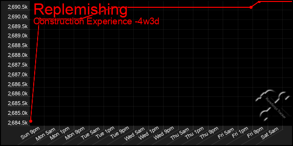 Last 31 Days Graph of Replemishing