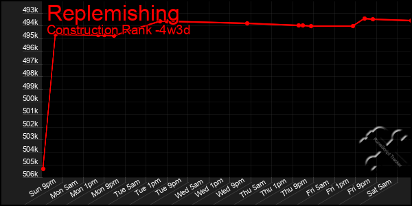 Last 31 Days Graph of Replemishing