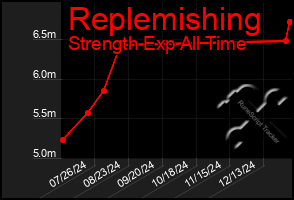 Total Graph of Replemishing