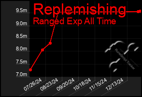 Total Graph of Replemishing